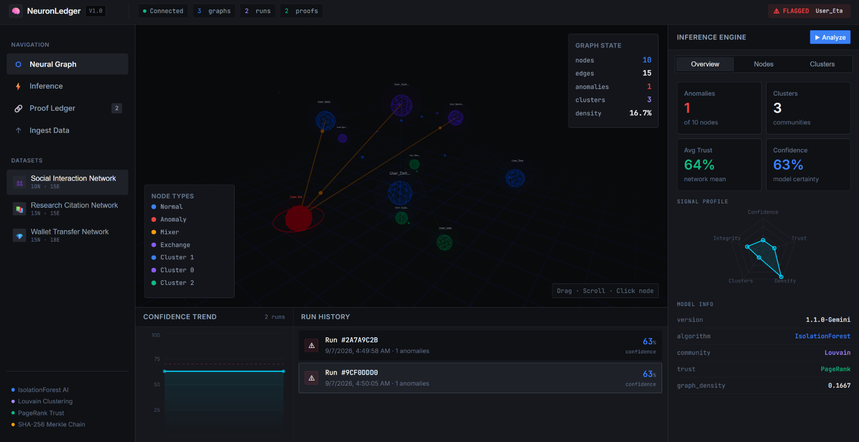 NeuronLedger dashboard showing a neural graph, anomaly analysis, proof ledger, and graph state